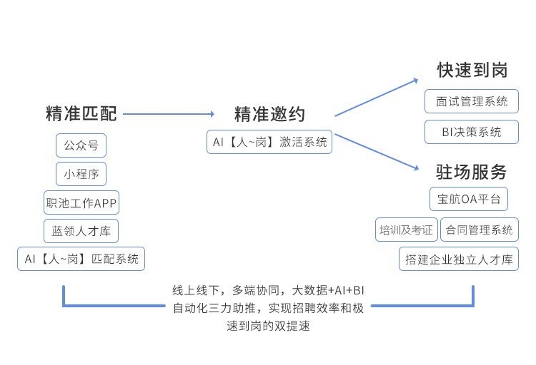 全流程自動化服務模式