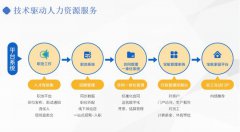 萬億市場規(guī)模政策利好，藍(lán)領(lǐng)人力資源市場賽道發(fā)展前景廣闊